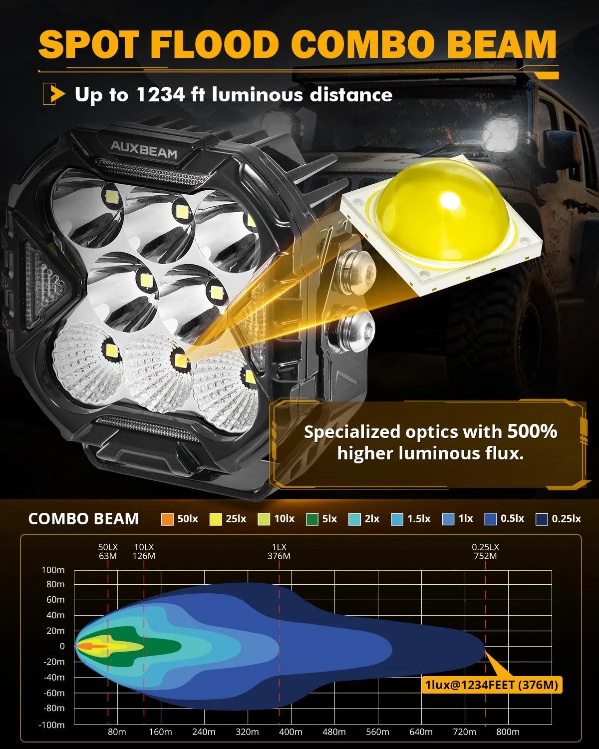 CUBE-Z Series 4 Inch Combo LED Pod Lights Off Road Lights with White DRL & Amber Turn Signal Lights